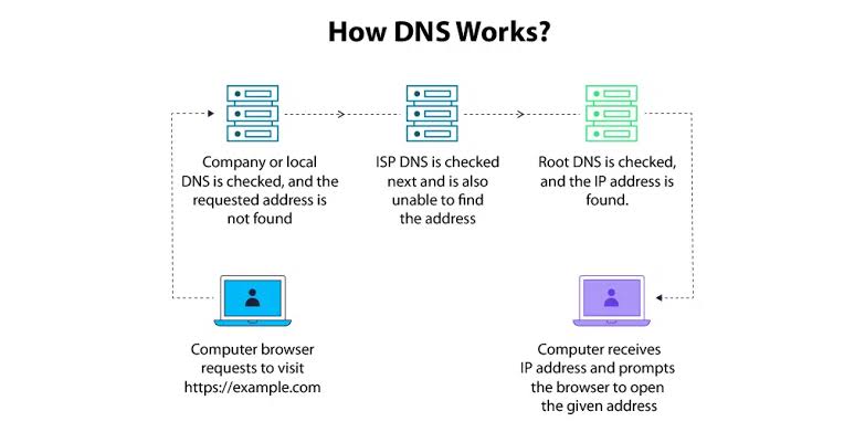 #DNS #TechExplained #InternetBasics #CyberSecurity #HowItWorks